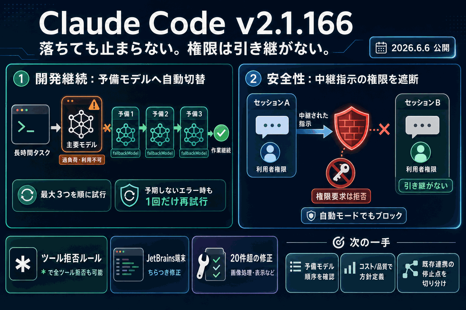 Claude Code、主要モデル落ちても予備で開発継続｜v2.1.166の本文内説明図