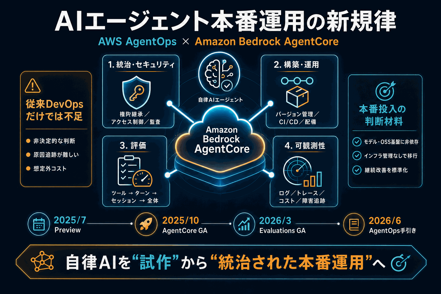AIエージェントを本番運用する規律｜AWS新指針の本文内説明図