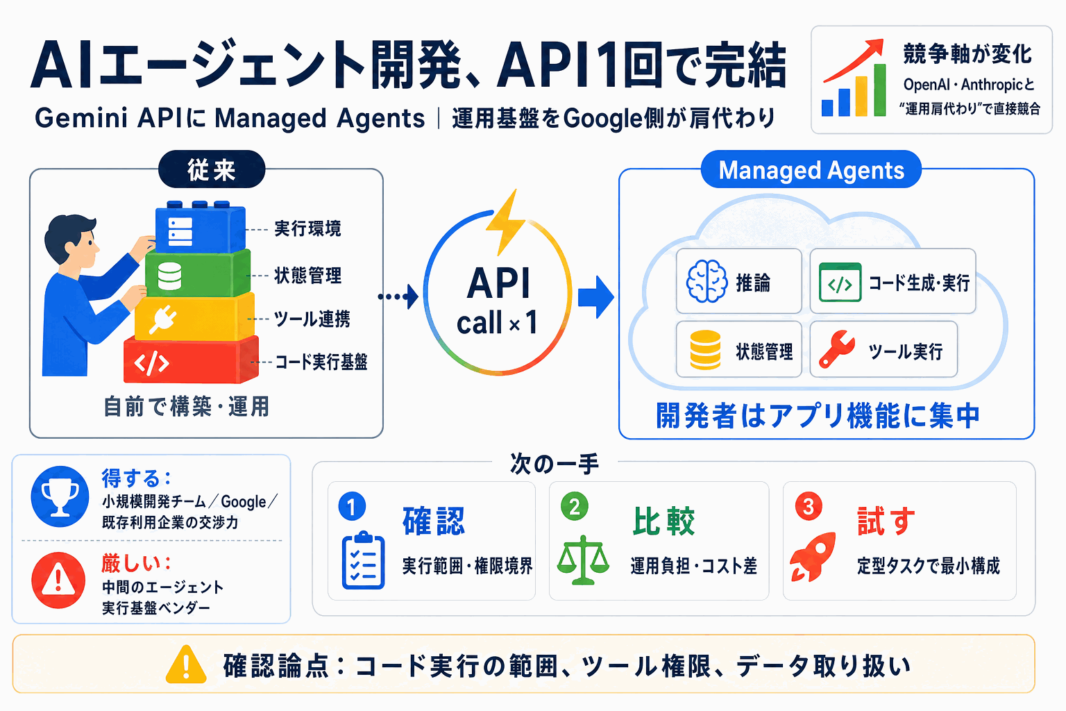 AIエージェント開発、API1回で完結｜Google新機能の本文内説明図