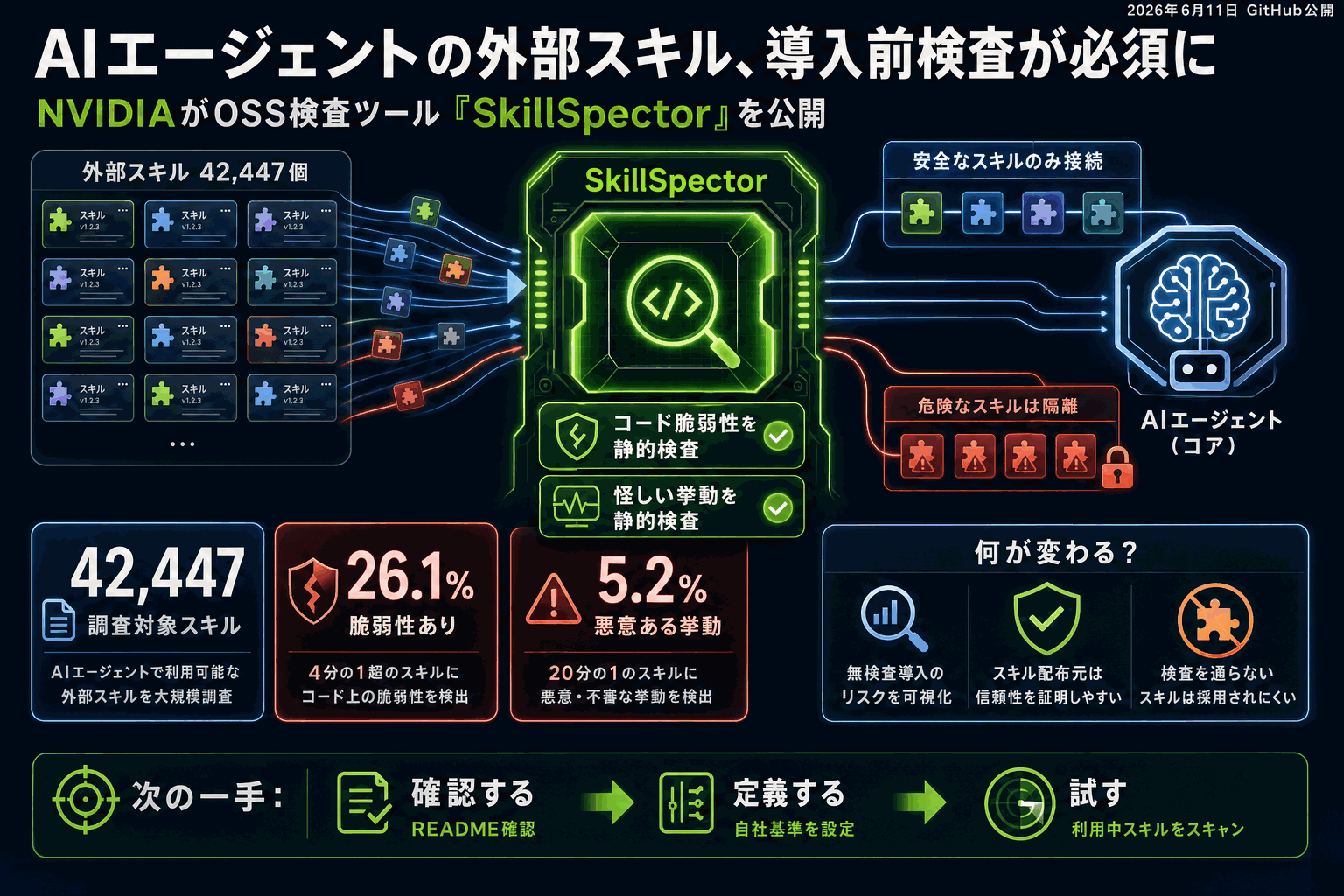 AIエージェントの外部スキル、4分の1に脆弱性｜NVIDIAが検査ツール公開の本文内説明図