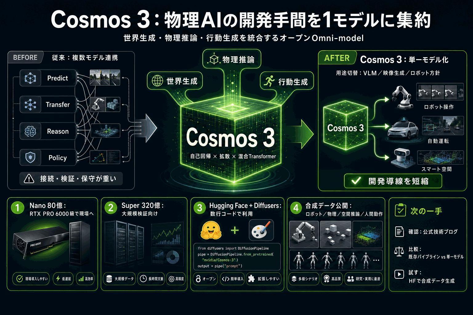 ロボAI開発を1モデルに統合｜NVIDIA Cosmos 3公開の本文内説明図