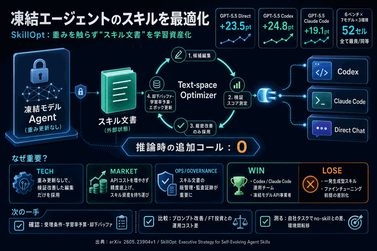 凍結エージェントのスキルを最適化｜SkillOpt登場の本文内説明図