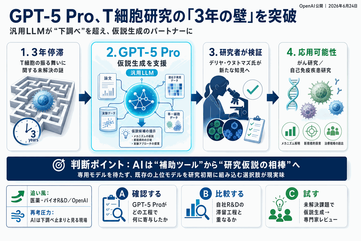 GPT-5 Proが免疫学者の3年来の謎を解明｜T細胞研究の本文内説明図