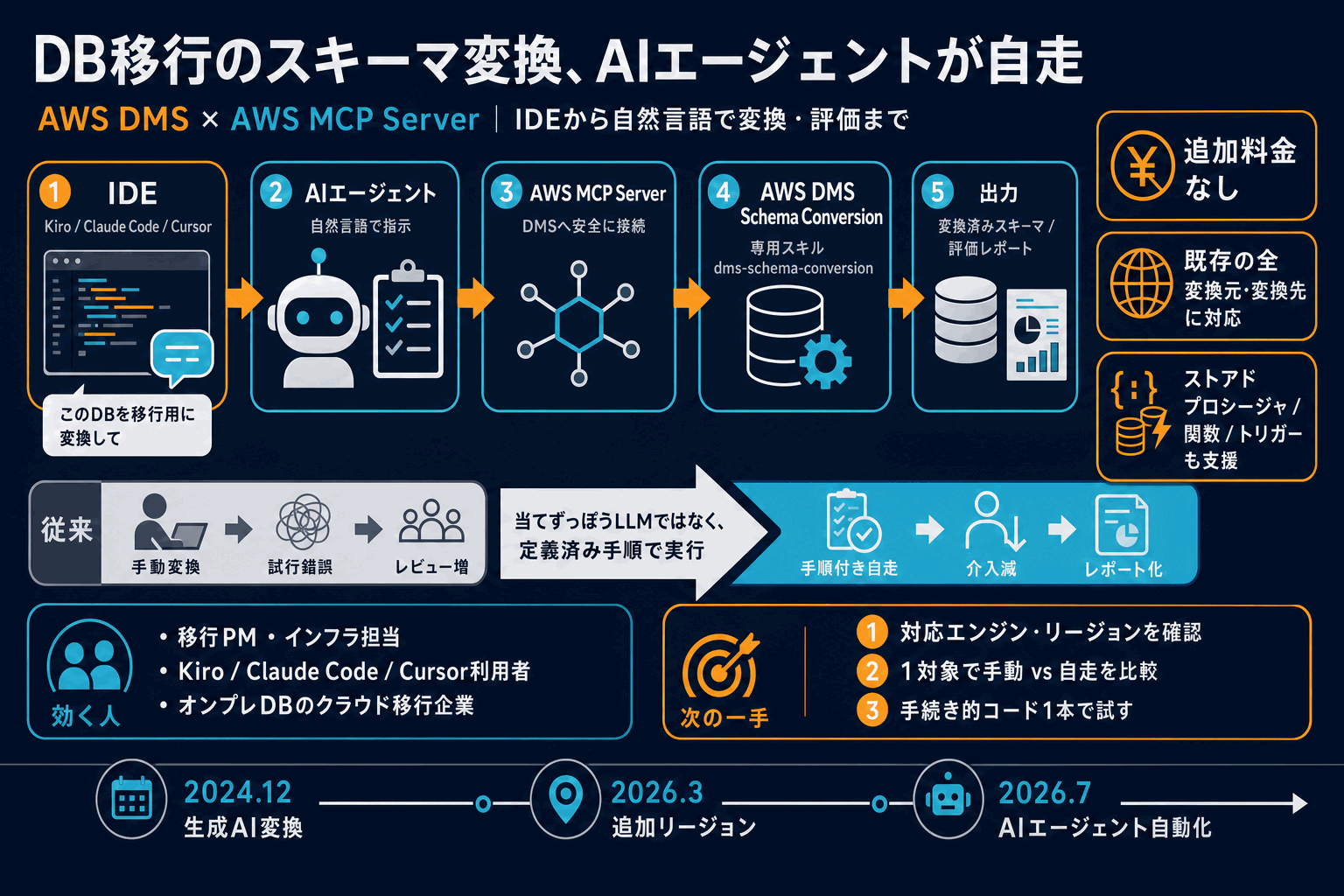 DB移行のスキーマ変換をAIエージェントが自走｜AWS DMSの本文内説明図