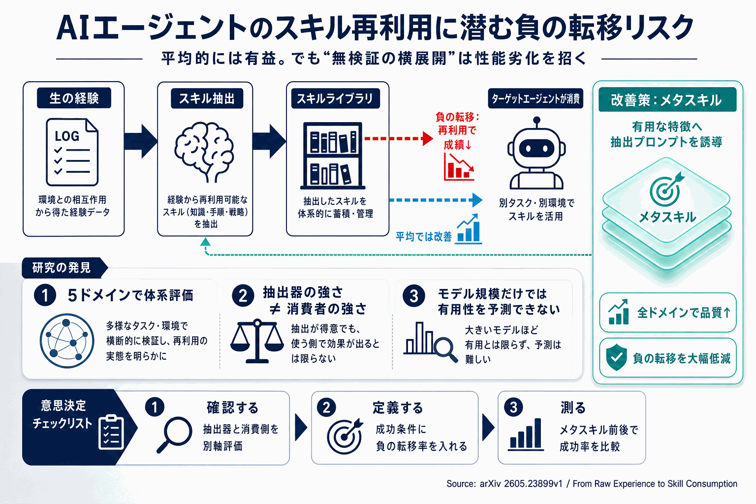 AIエージェントのスキル再利用に潜む負の転移リスクの本文内説明図