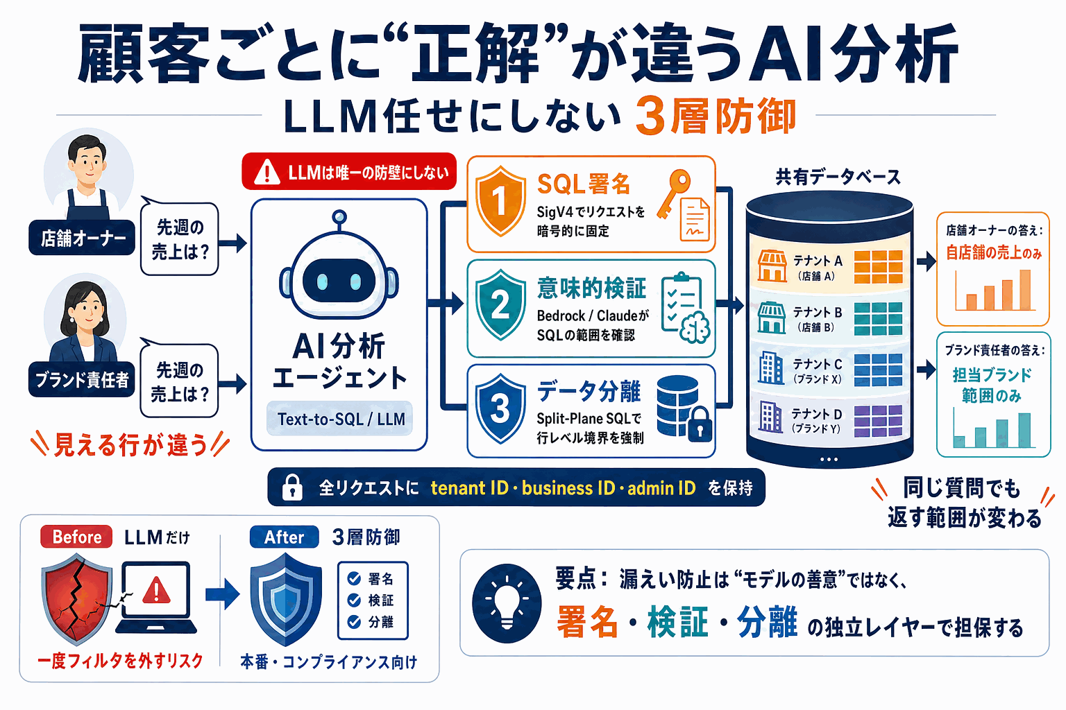 顧客ごとに正解が違うAI分析｜LLM任せにしない3層防御の本文内説明図