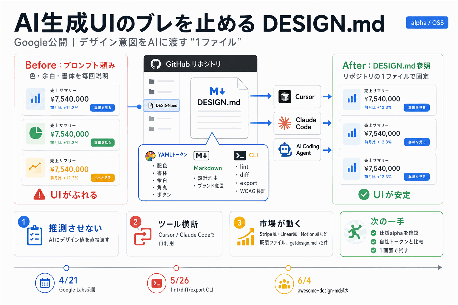 AI生成UIのブレを止めるDESIGN.md｜Google公開の本文内説明図