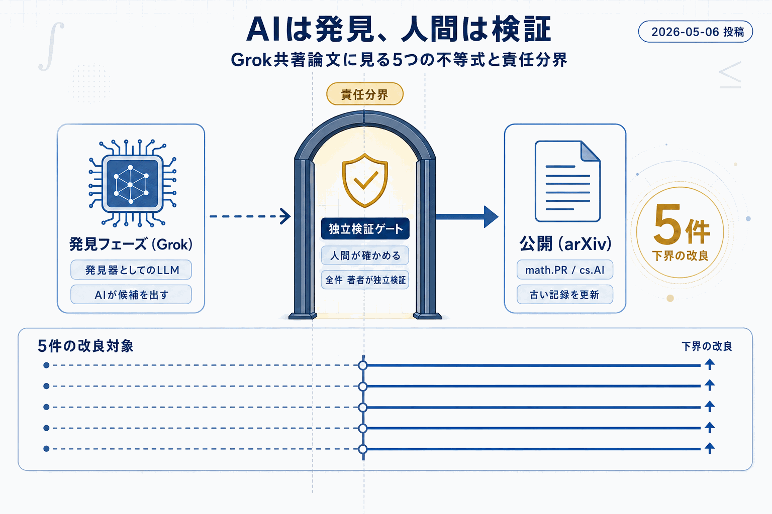 AIが新定理を5つ発見｜Grok共著の数学論文の本文内説明図