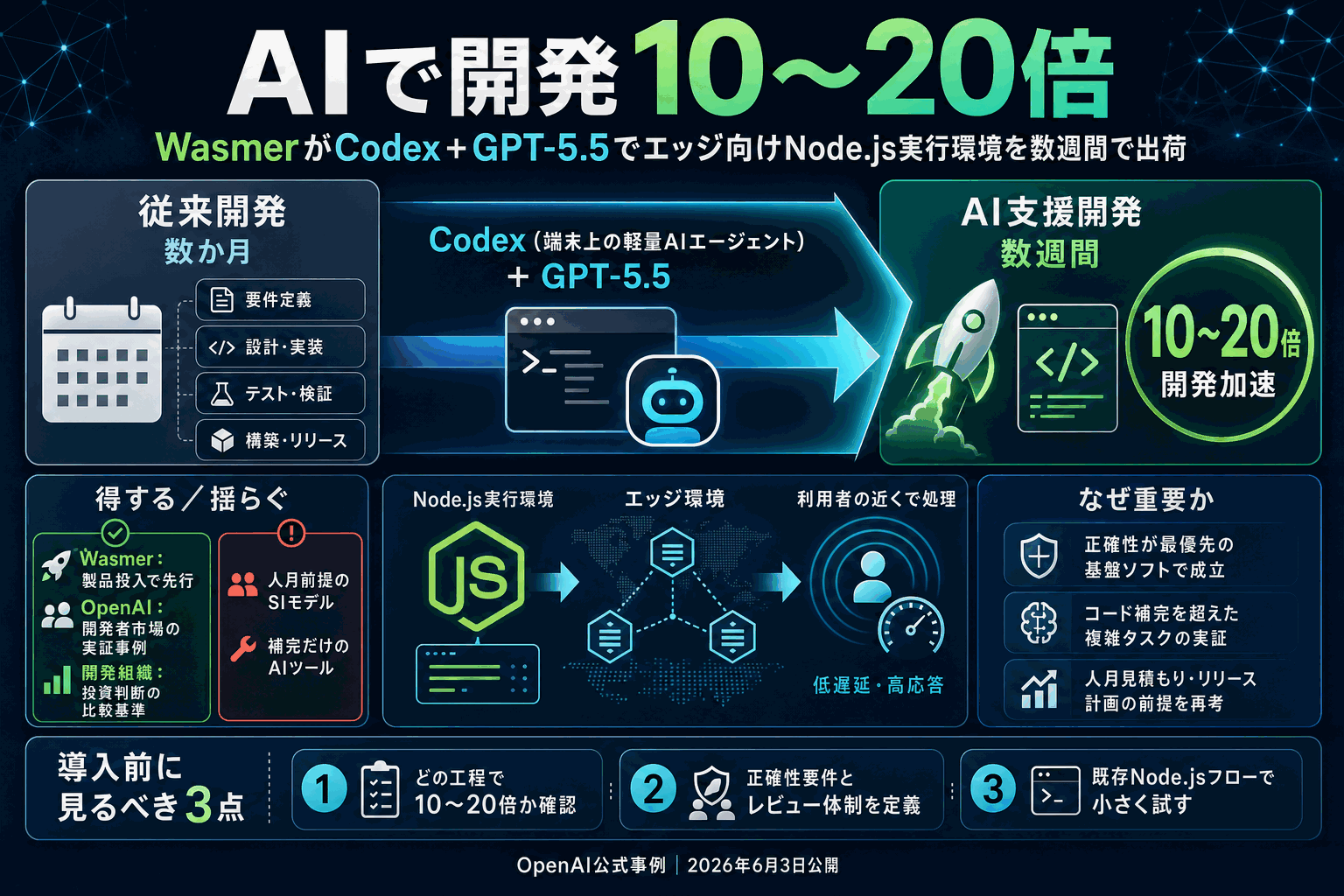 AIで開発10〜20倍｜Wasmerが数週間でNode実行環境出荷の本文内説明図
