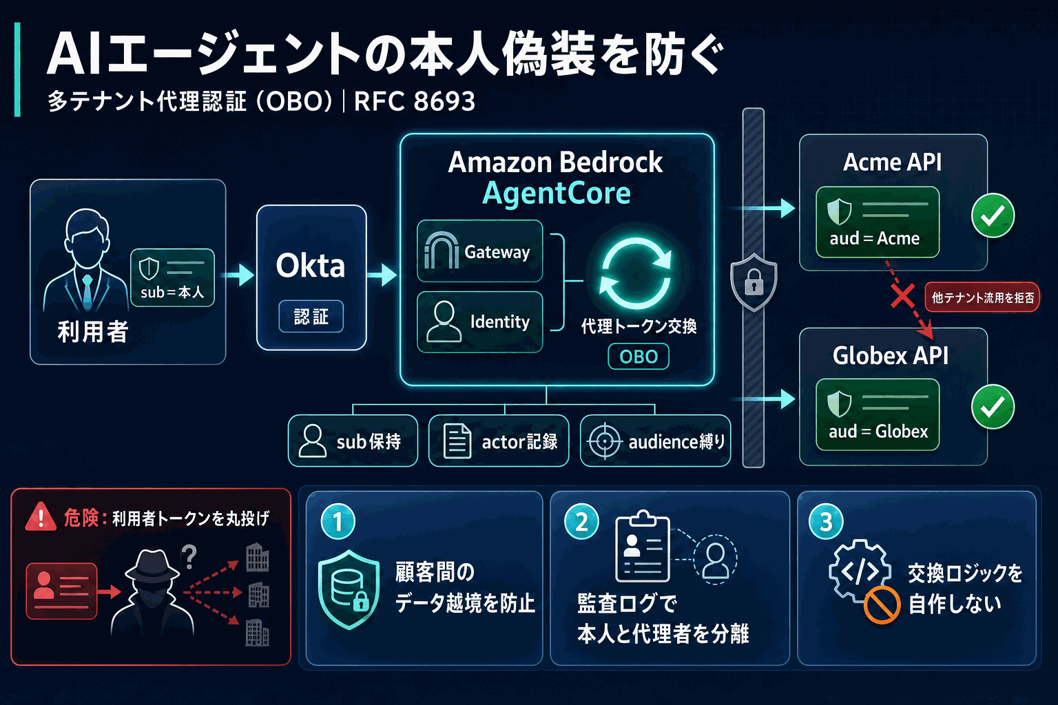 AIエージェントの本人偽装を防ぐ｜多テナント代理認証の本文内説明図
