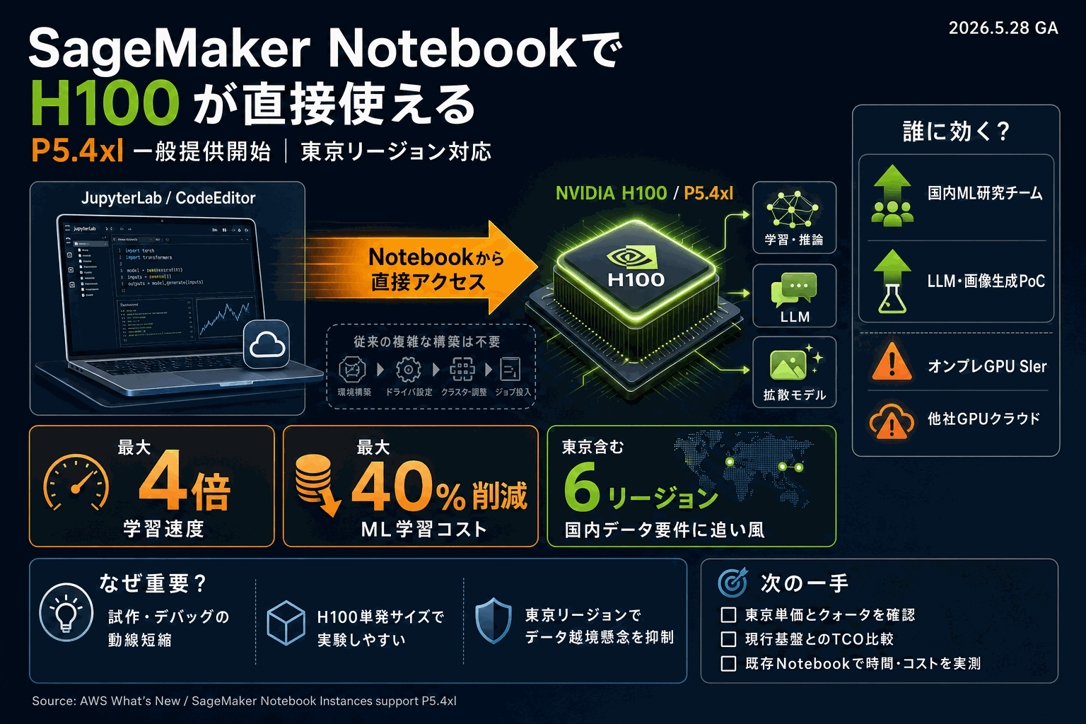 SageMaker NotebookでH100利用可能｜P5.4xl GAの本文内説明図