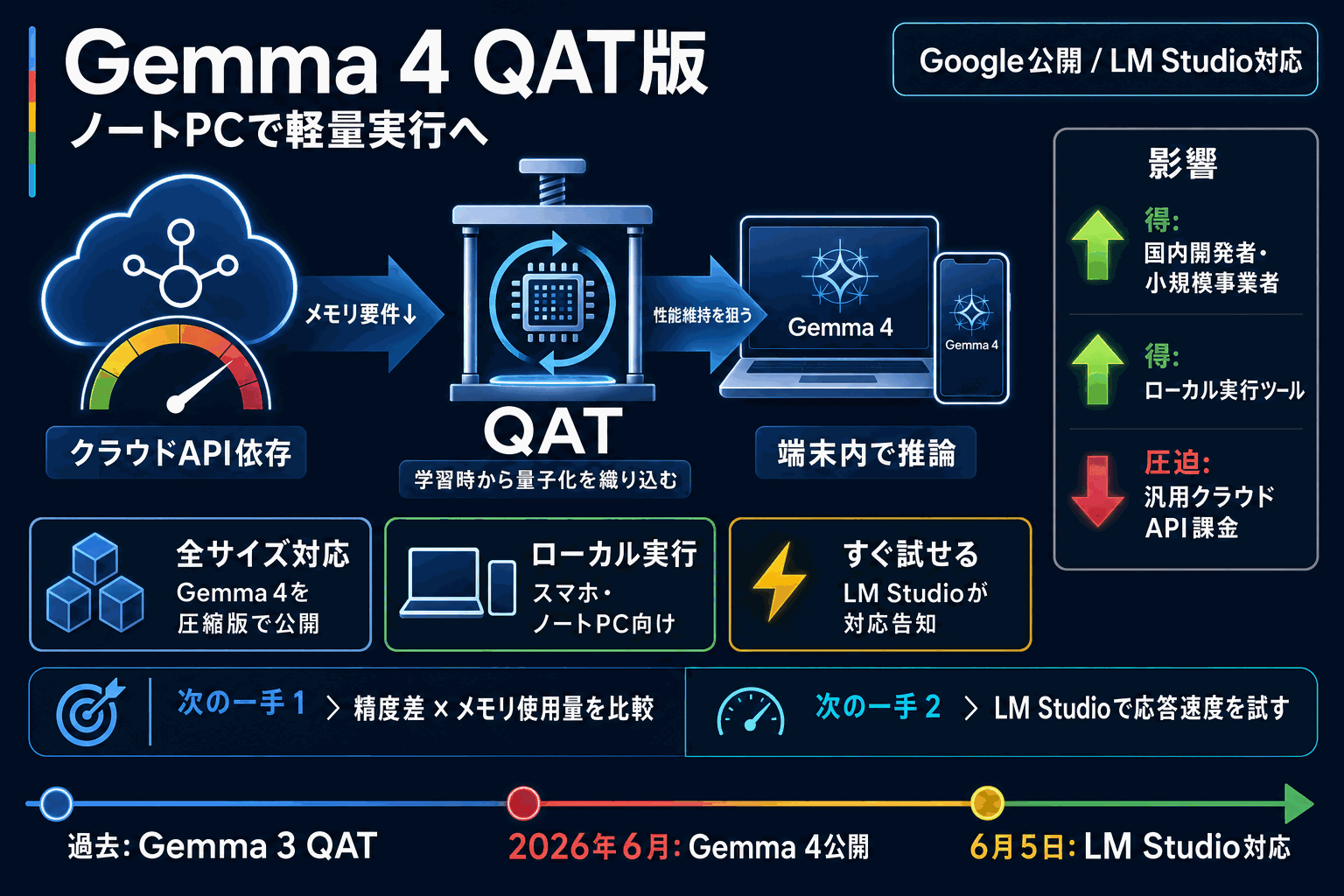 Gemma 4をノートPCで軽量実行｜量子化版が公開の本文内説明図