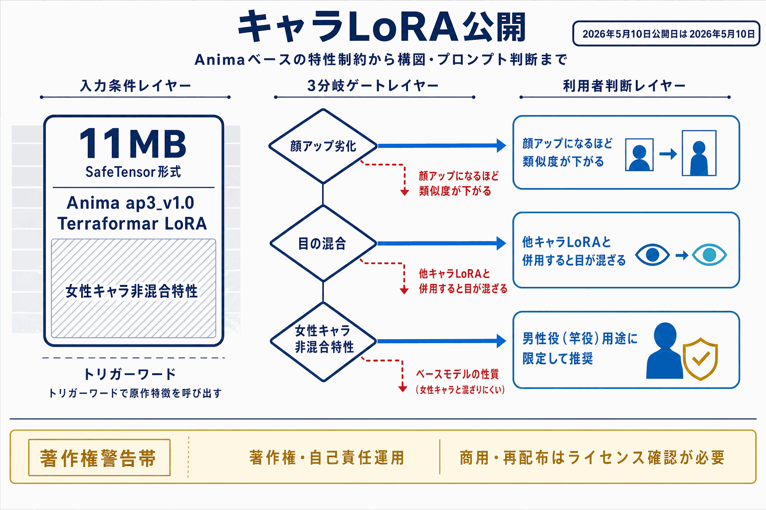 テラフォーマーズのキャラLoRA公開｜Anima用の本文内説明図