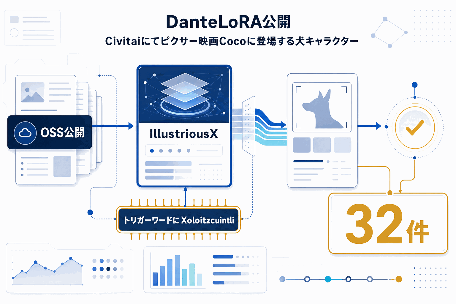 ピクサー犬キャラのSDXL LoRA公開｜Civitaiの本文内説明図