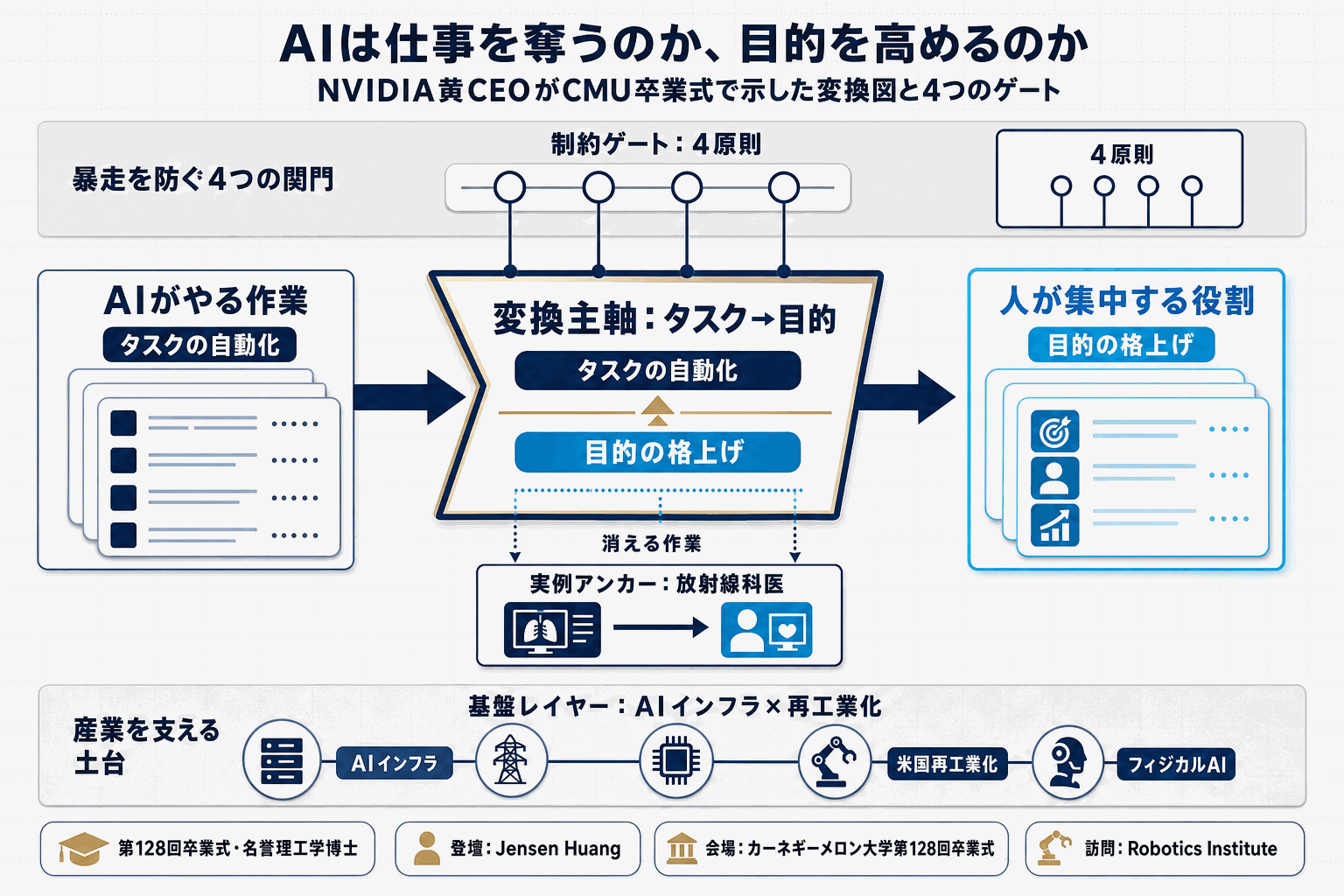 AI革命の入口に立つ卒業生｜NVIDIA黄CEO講演の本文内説明図
