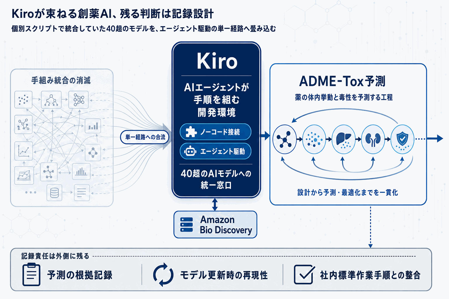 創薬ADME-Tox予測をKiroで自動化｜AWSの本文内説明図