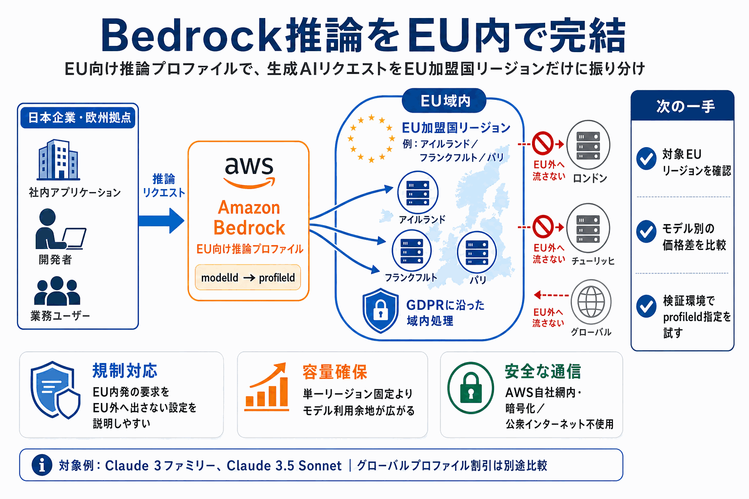 EU内でAI処理を完結｜Bedrock地域内推論の使い方の本文内説明図