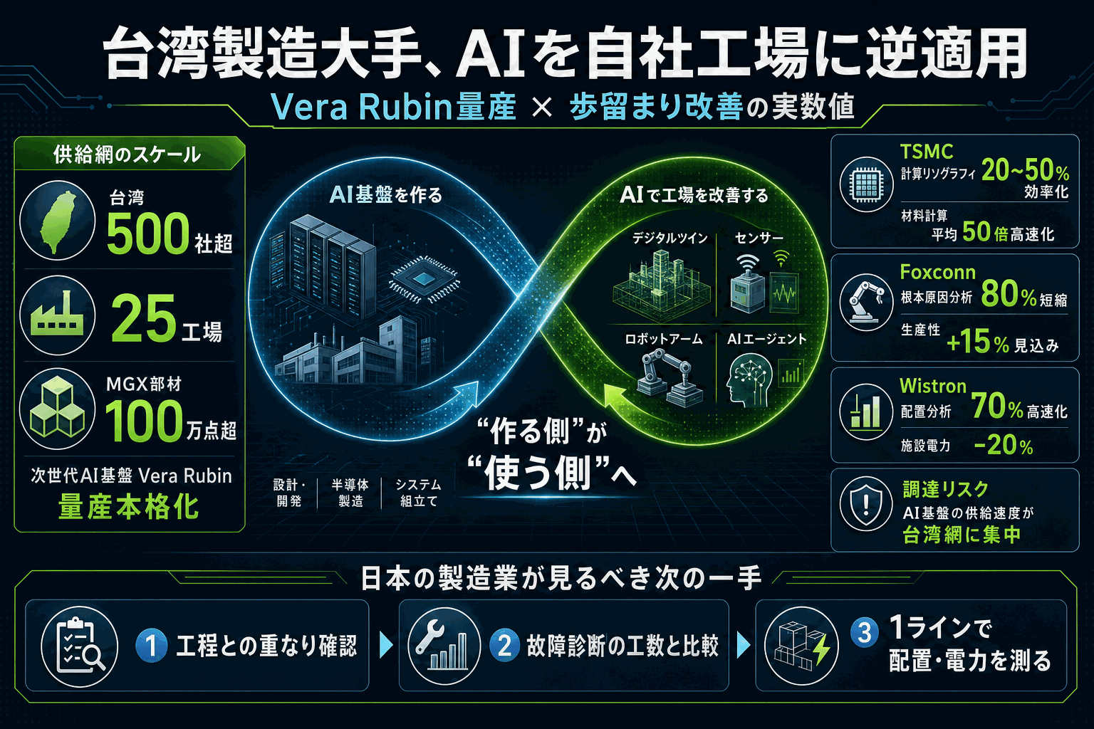 台湾製造大手、AIを自社工場に逆適用｜歩留まり改善の実数値の本文内説明図