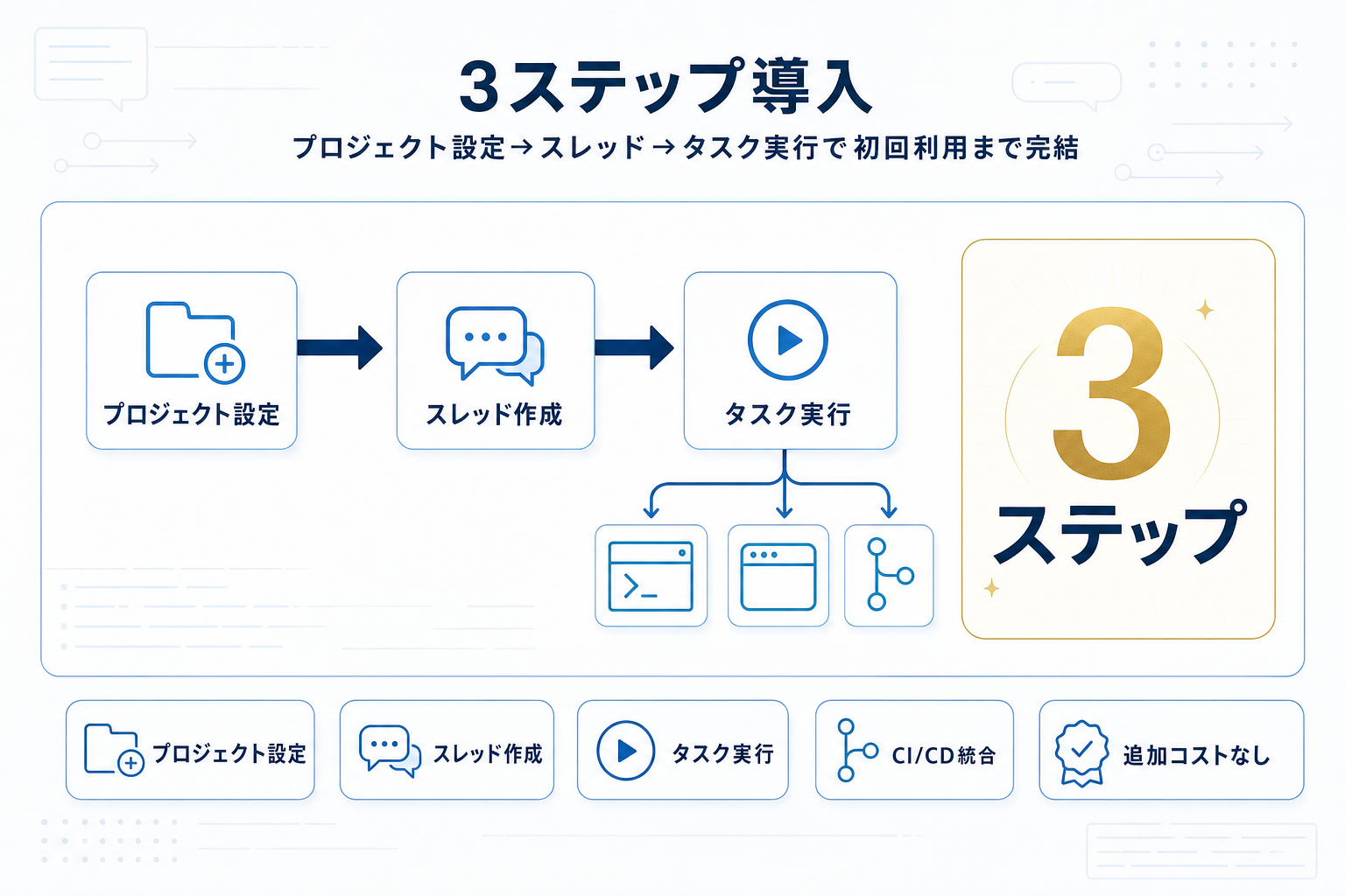 OpenAI公式がCodex入門ガイド公開、3ステップで開発者の導入障壁が下がるの本文内説明図