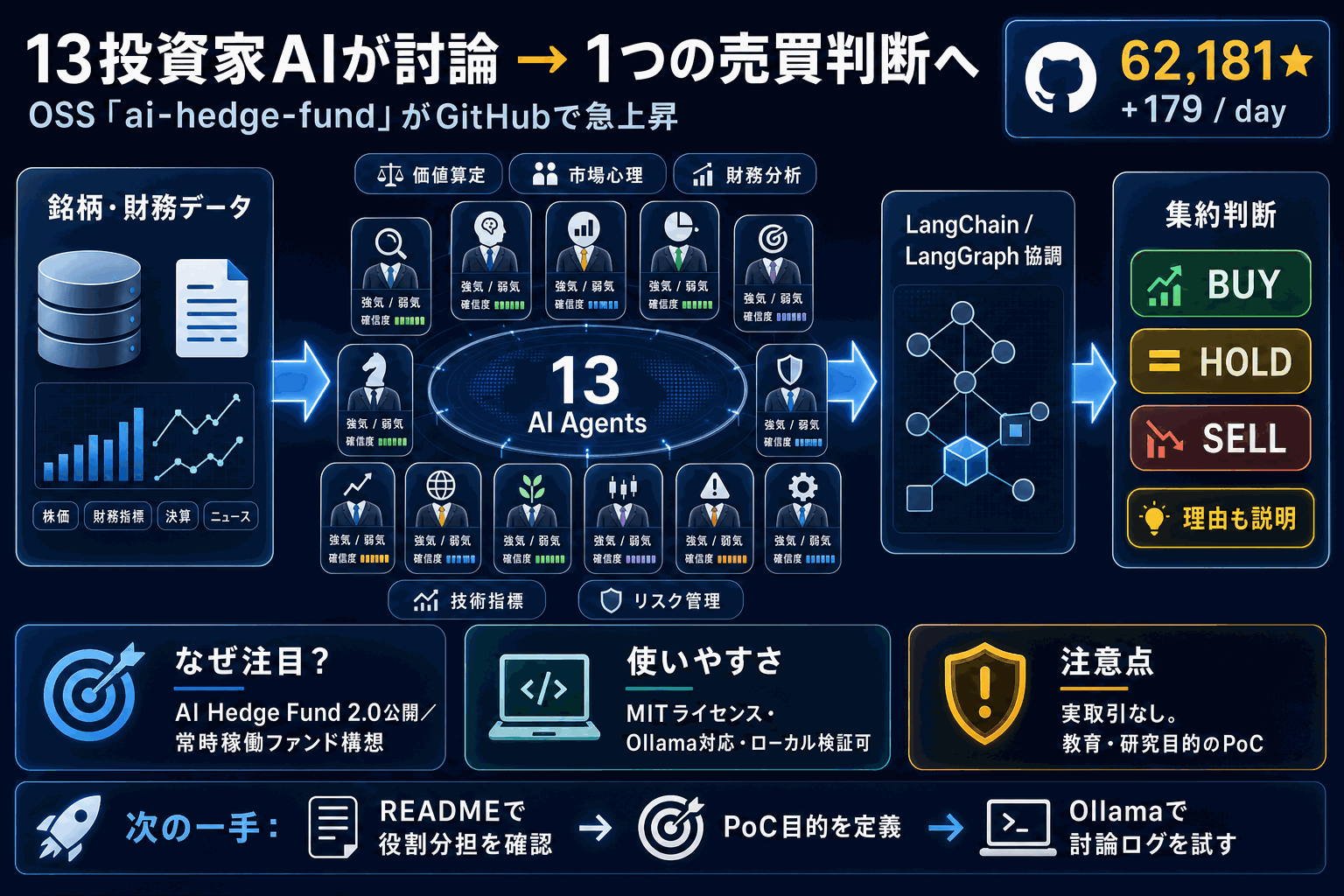 13投資家AIが討論して売買判断｜OSS急上昇の中身の本文内説明図