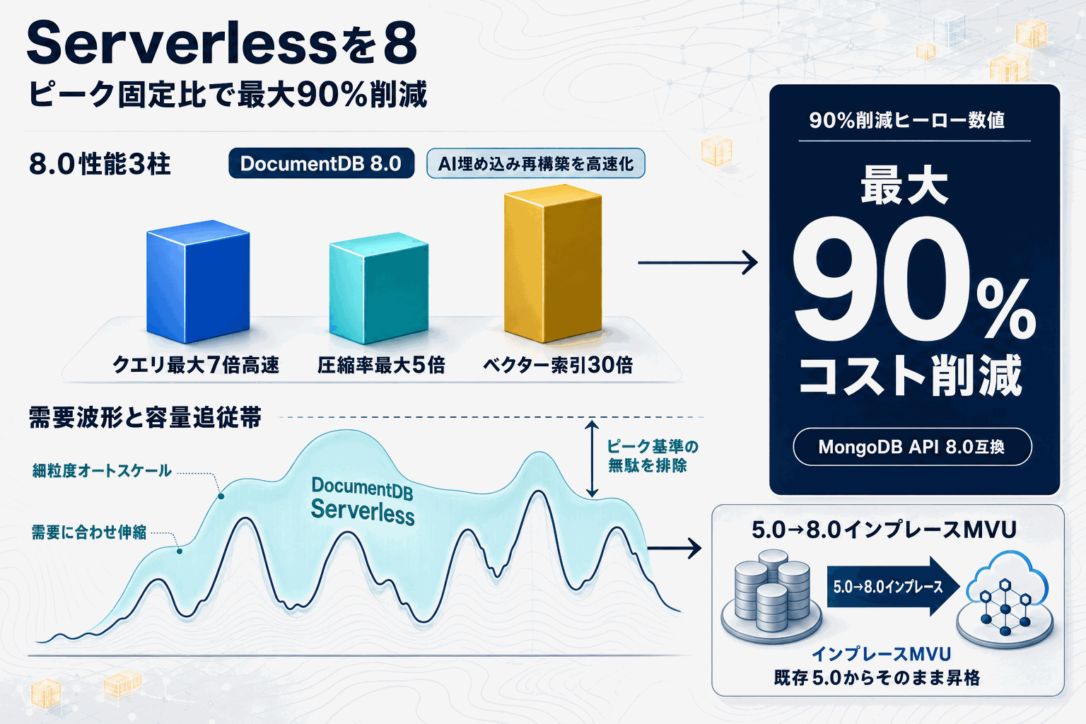 DocumentDB Serverless 8.0でDB費90%削減｜AWSの本文内説明図