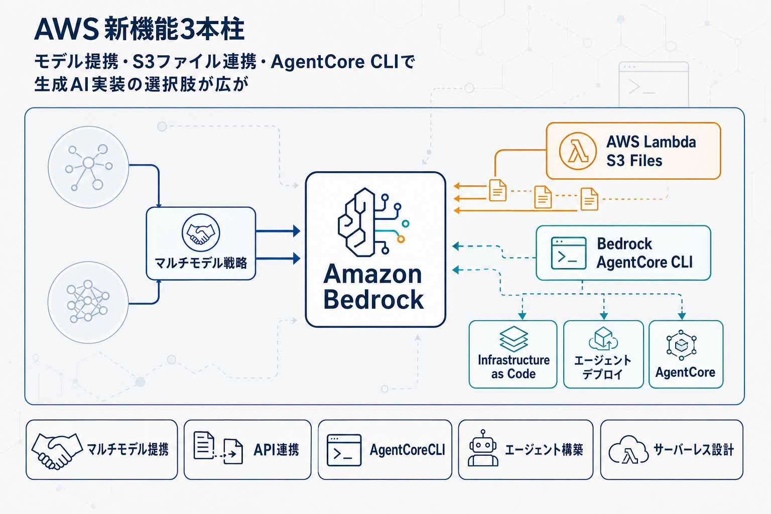 AWS週次まとめ: Anthropic・Meta提携とBedrock AgentCore CLI登場の本文内説明図