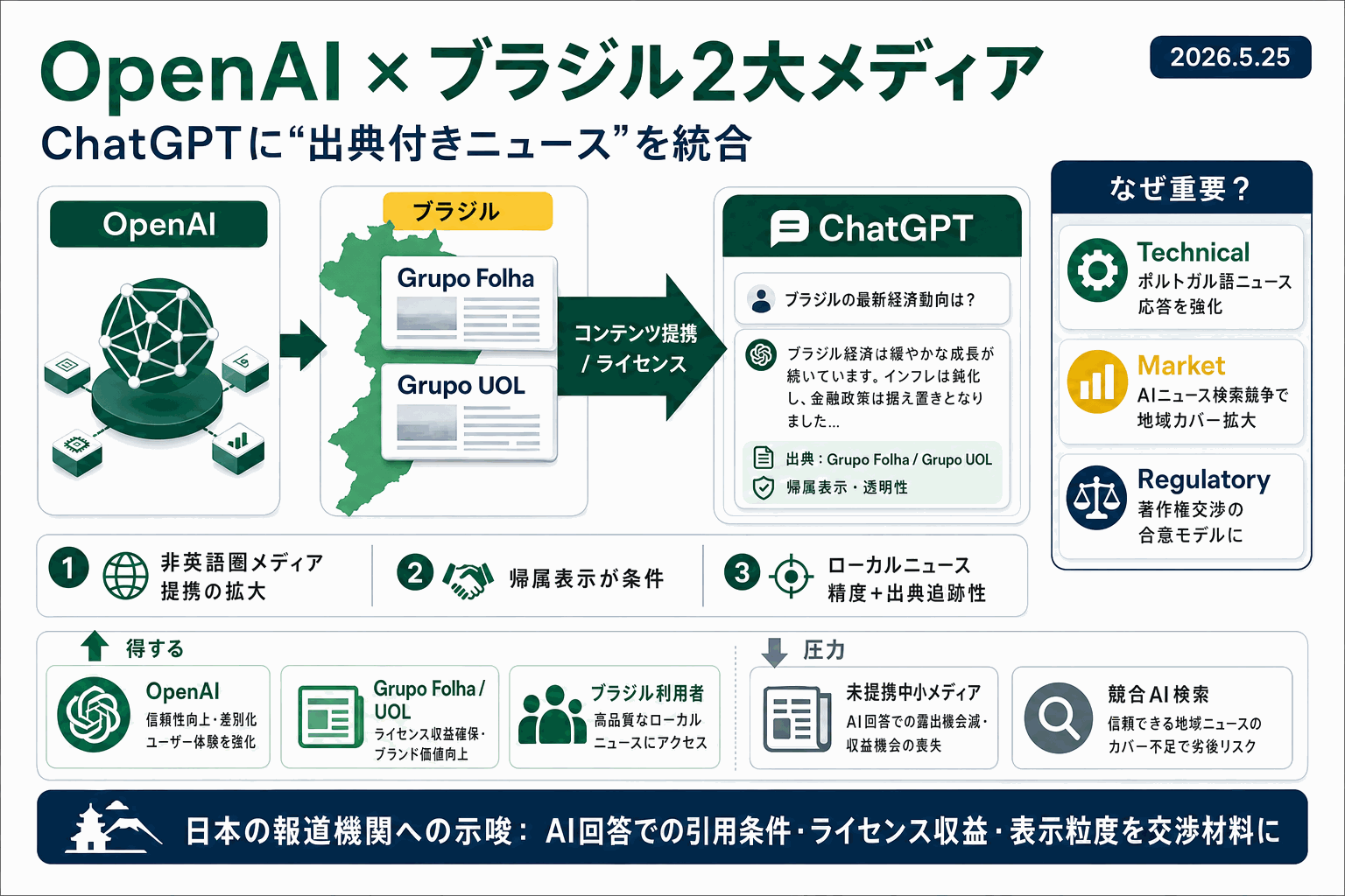 OpenAI、ブラジル2大メディアと提携｜帰属表示が条件の本文内説明図