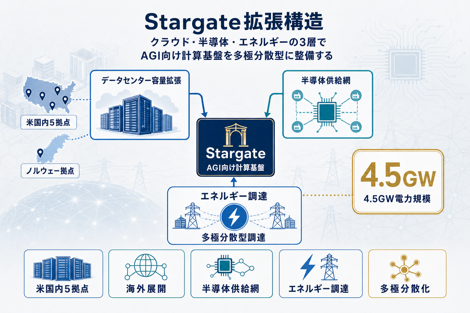 OpenAI Stargate拡張｜AGI向け計算基盤を増強の本文内説明図