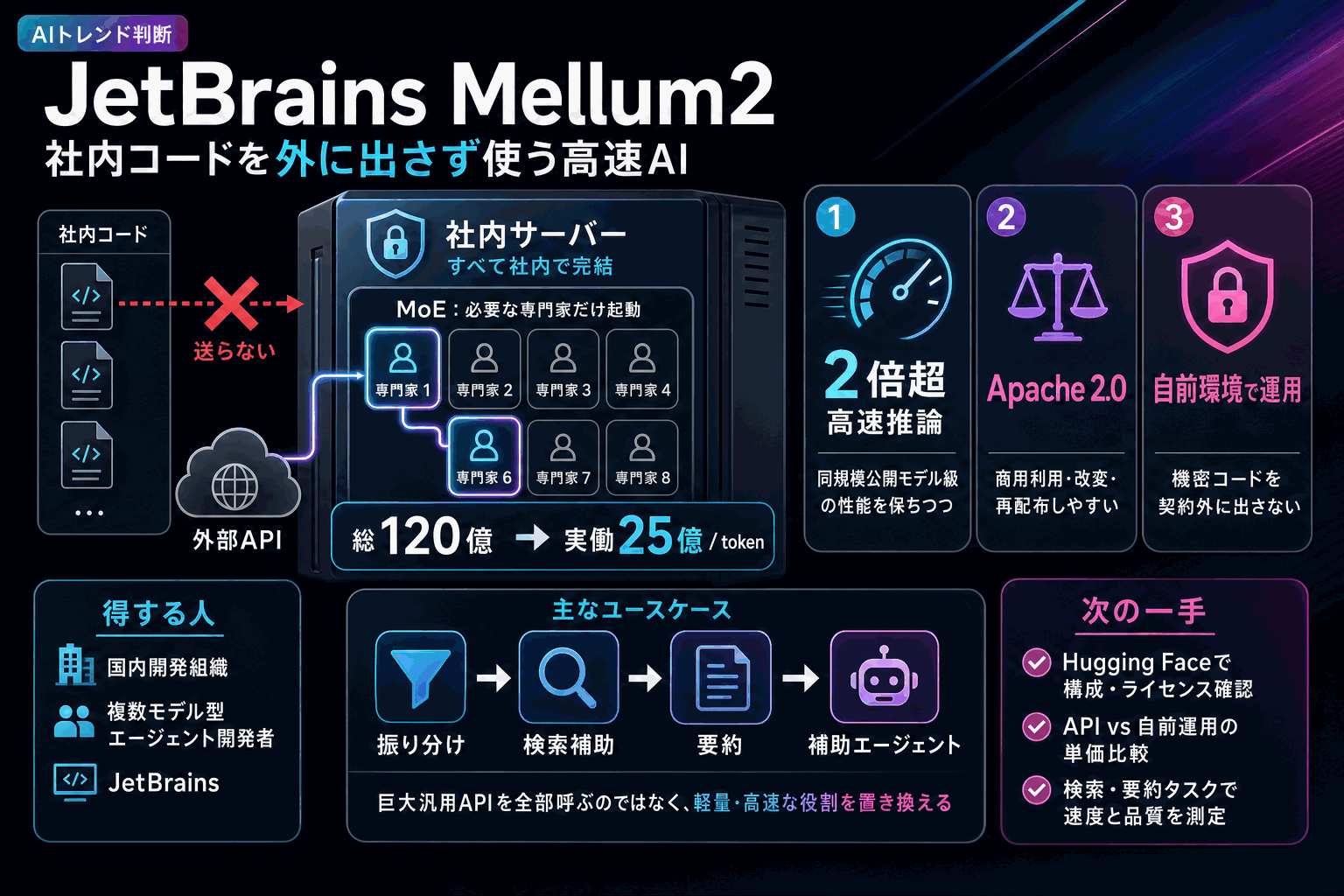 社内コードを外に出さず使う高速AI｜JetBrains Mellum2の本文内説明図