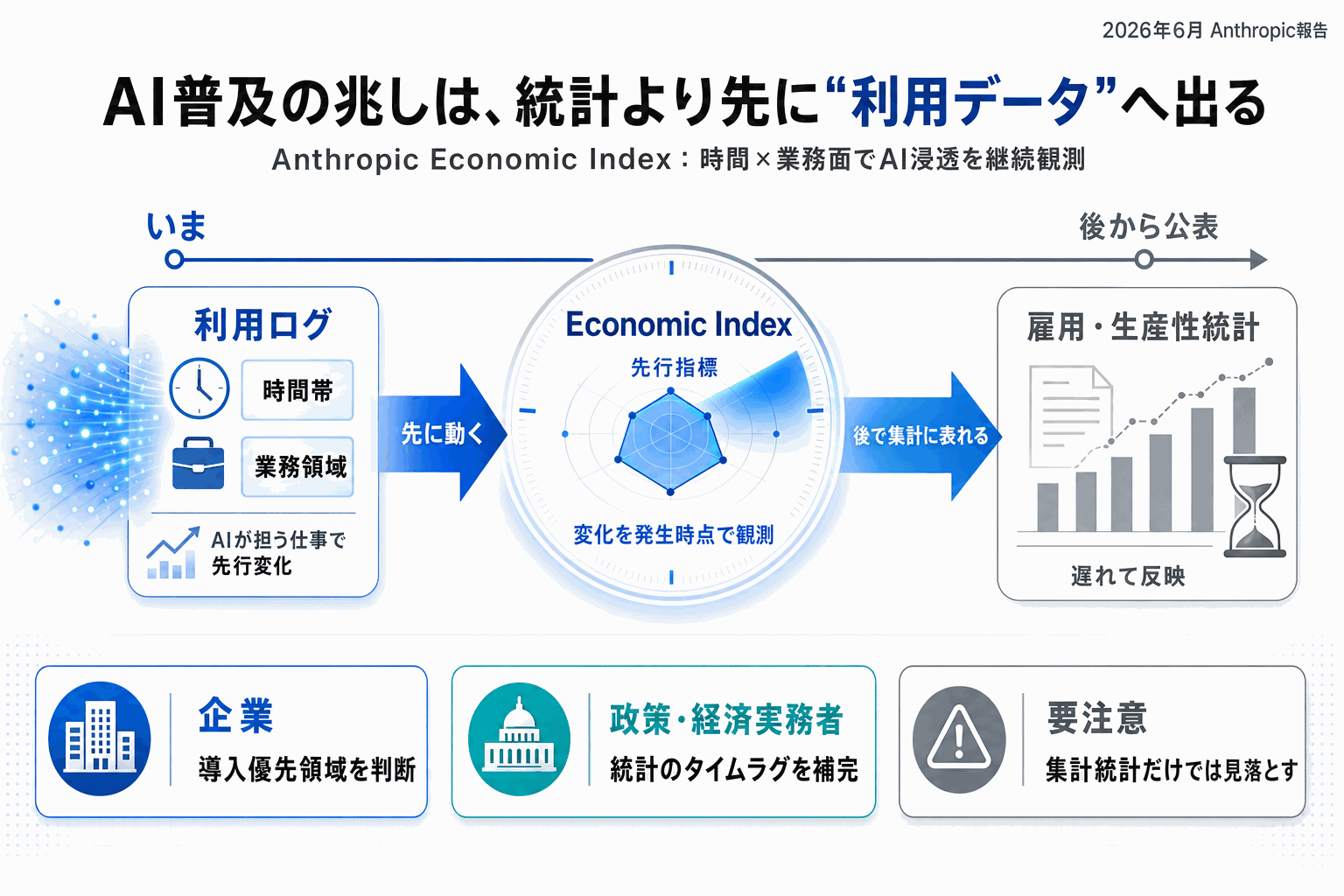 AI普及の影響、統計を待たず利用データで先読み｜Anthropicの本文内説明図
