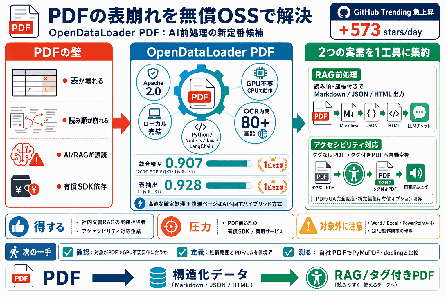 PDFの表崩れを無償OSSで解決｜AI前処理の新定番の本文内説明図