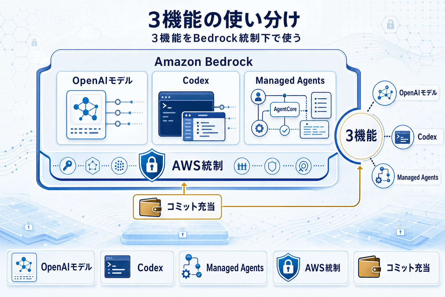 AWS、BedrockにGPT-5.5など提供開始。Amazon Quickは無料版も登場の本文内説明図