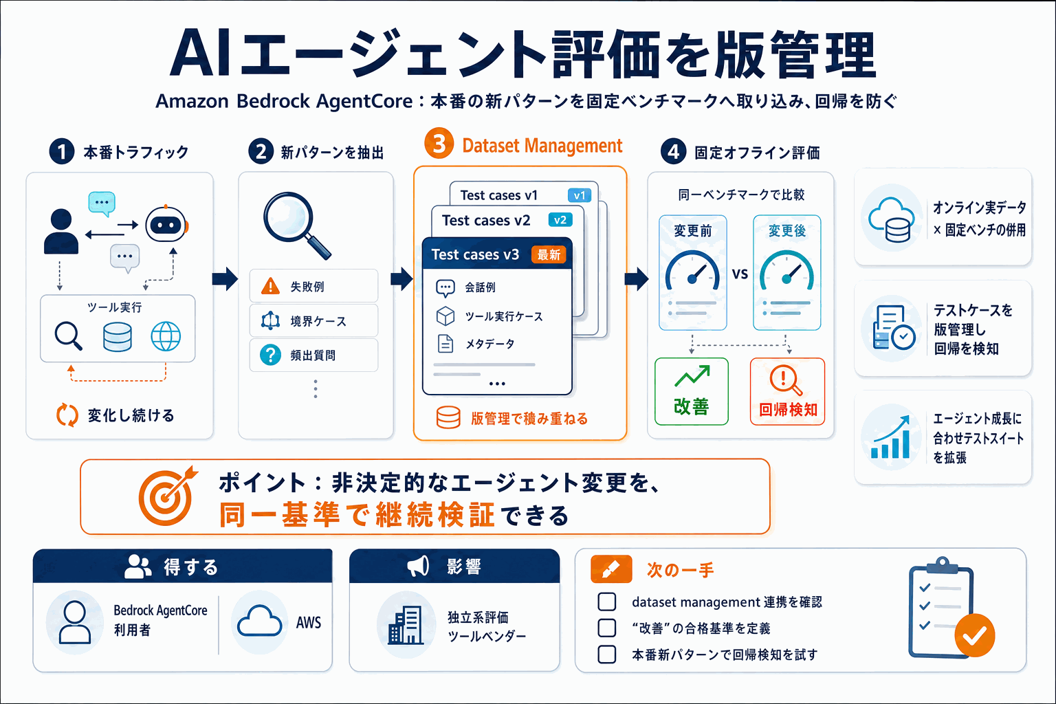 AIエージェント評価を版管理｜AWS新機能の本文内説明図