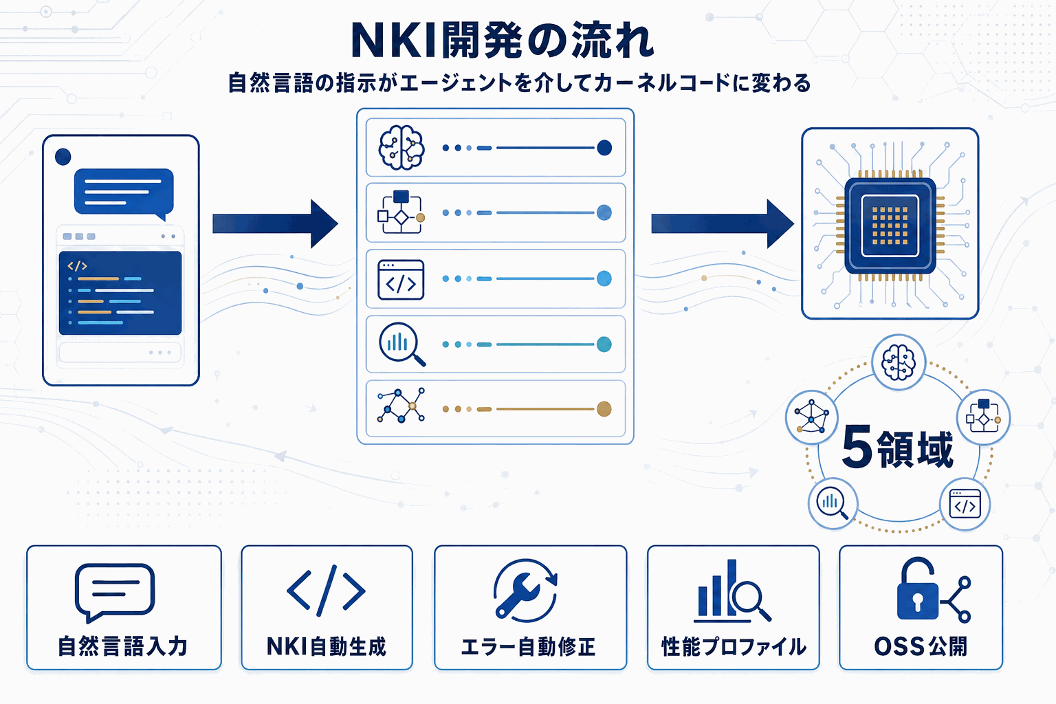 Trainium開発をAIエージェント化｜AWS新SDKの本文内説明図