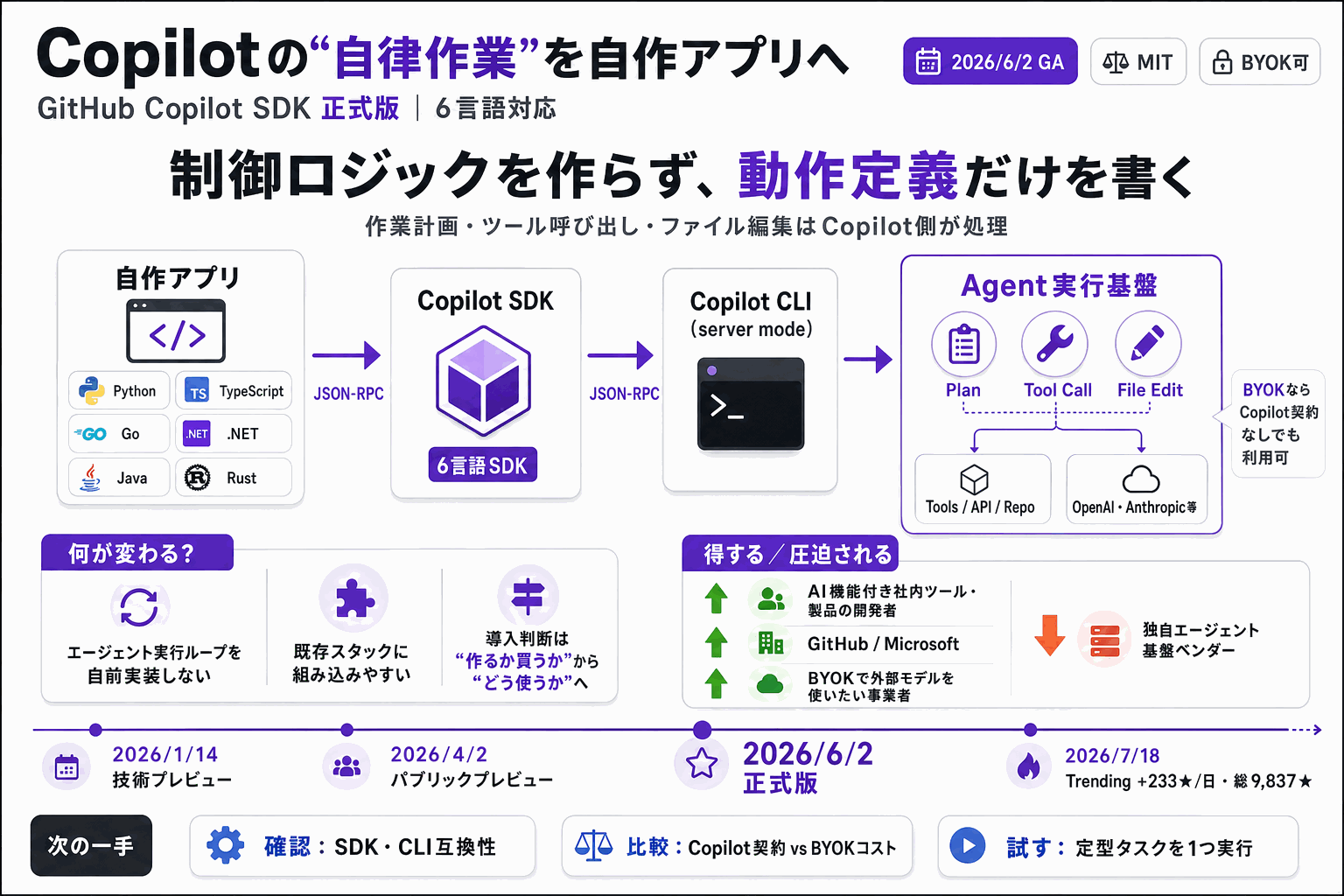 自作アプリにCopilotの自律作業を組込む｜6言語SDK正式版の本文内説明図