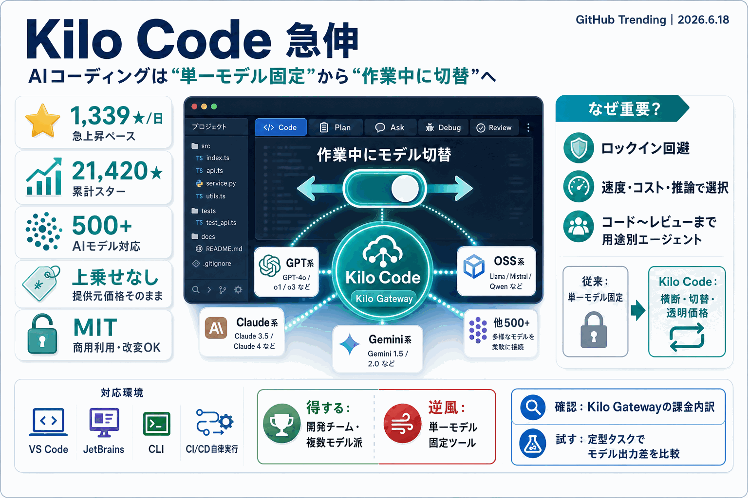 AIコーディング、500超モデルを作業中に切替｜Kilo Code急伸の本文内説明図