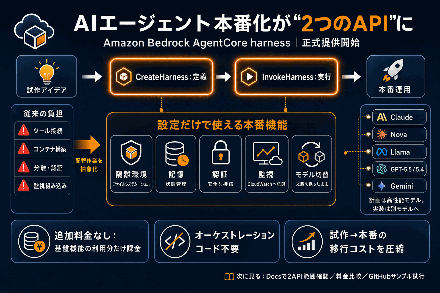 AIエージェントを2つのAPIで本番化｜AWS新基盤の本文内説明図