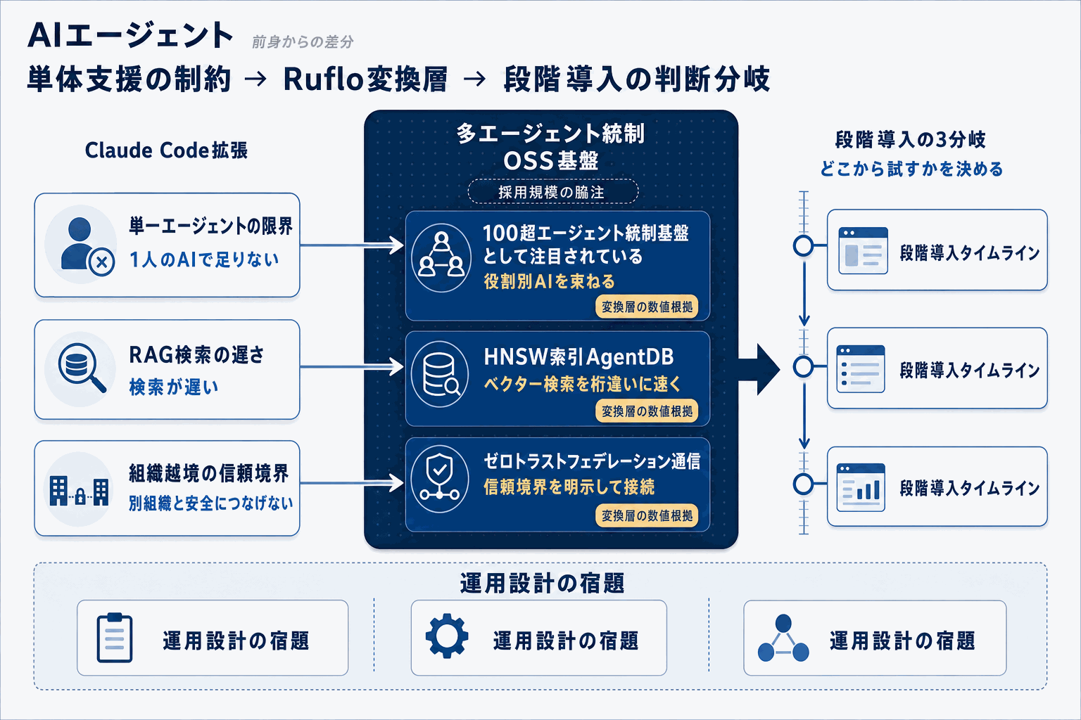 Claude Code拡張の実用解｜Ruflo100超エージェントの本文内説明図