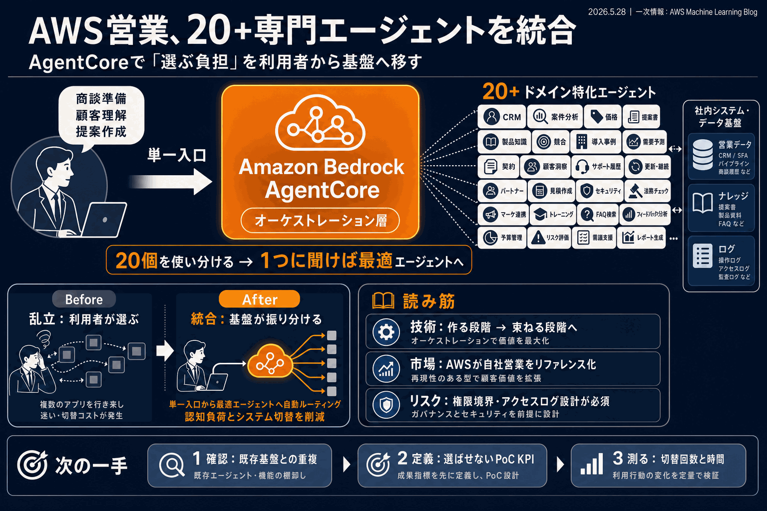 AWS営業の20エージェント統合｜AgentCore実装の本文内説明図