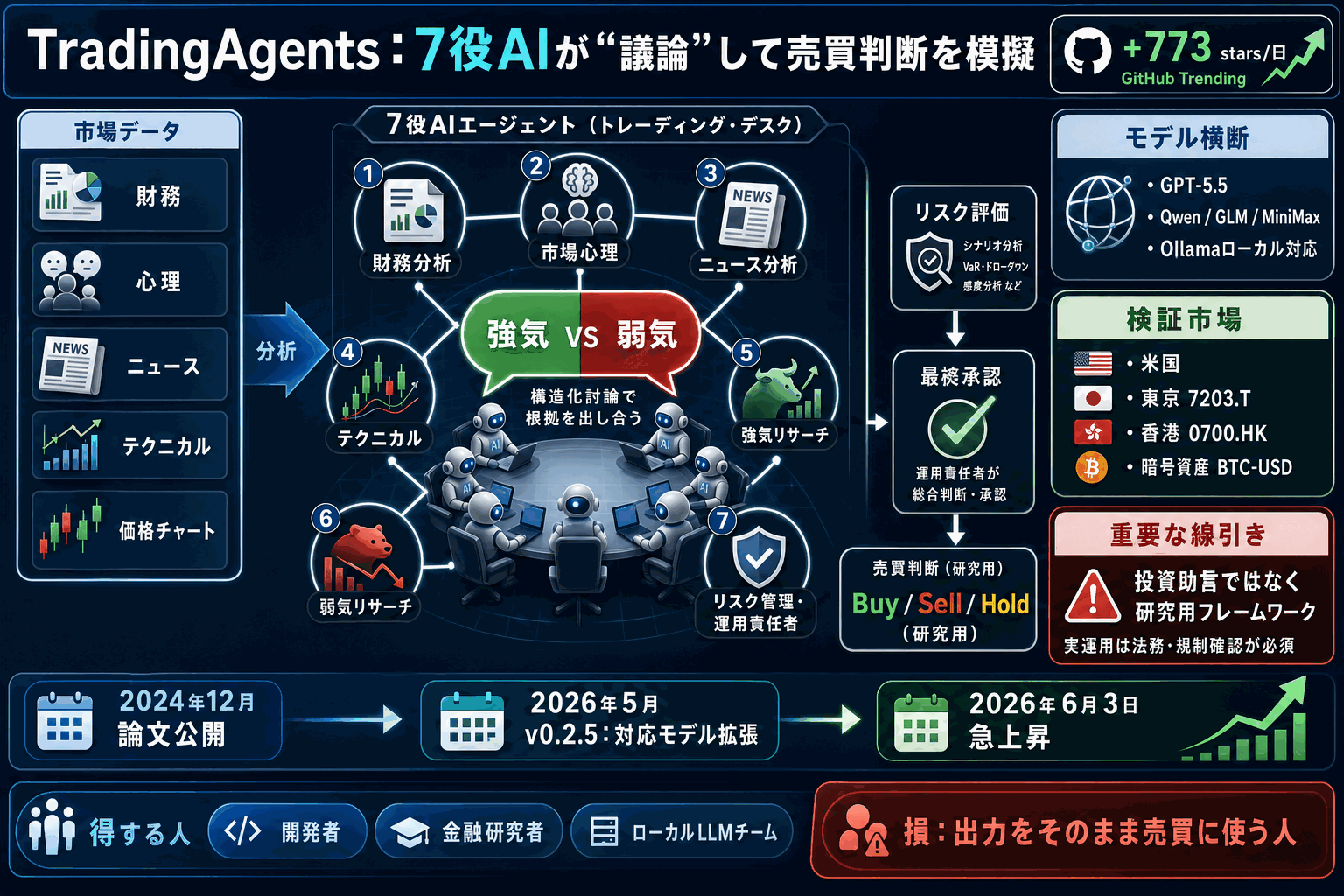 AIエージェント7役で売買を模擬｜TradingAgents急上昇の本文内説明図