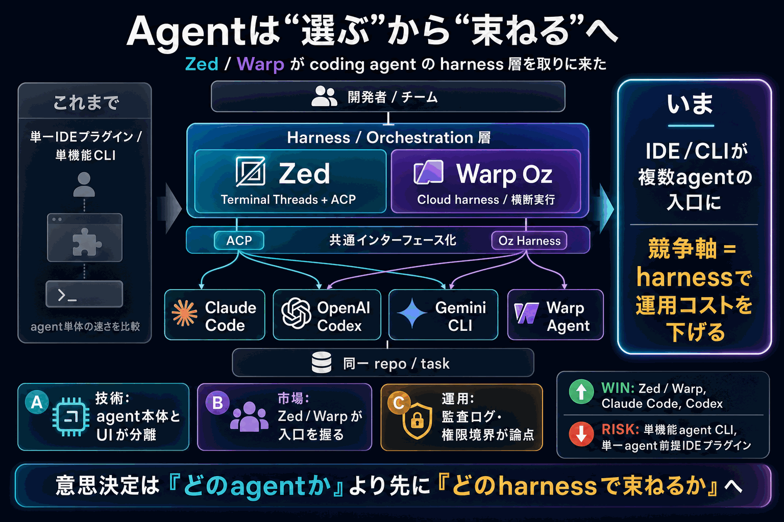 Claude CodeとCodexをIDEで束ねる｜Zed/Warpの本文内説明図