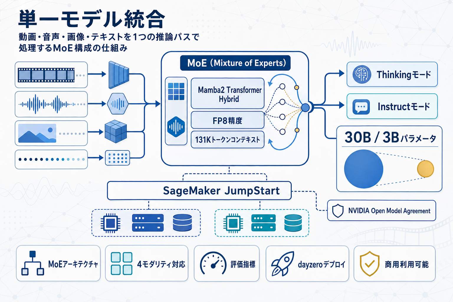 NVIDIA Nemotron 3 Nano OmniがSageMaker JumpStartで即日提供の本文内説明図