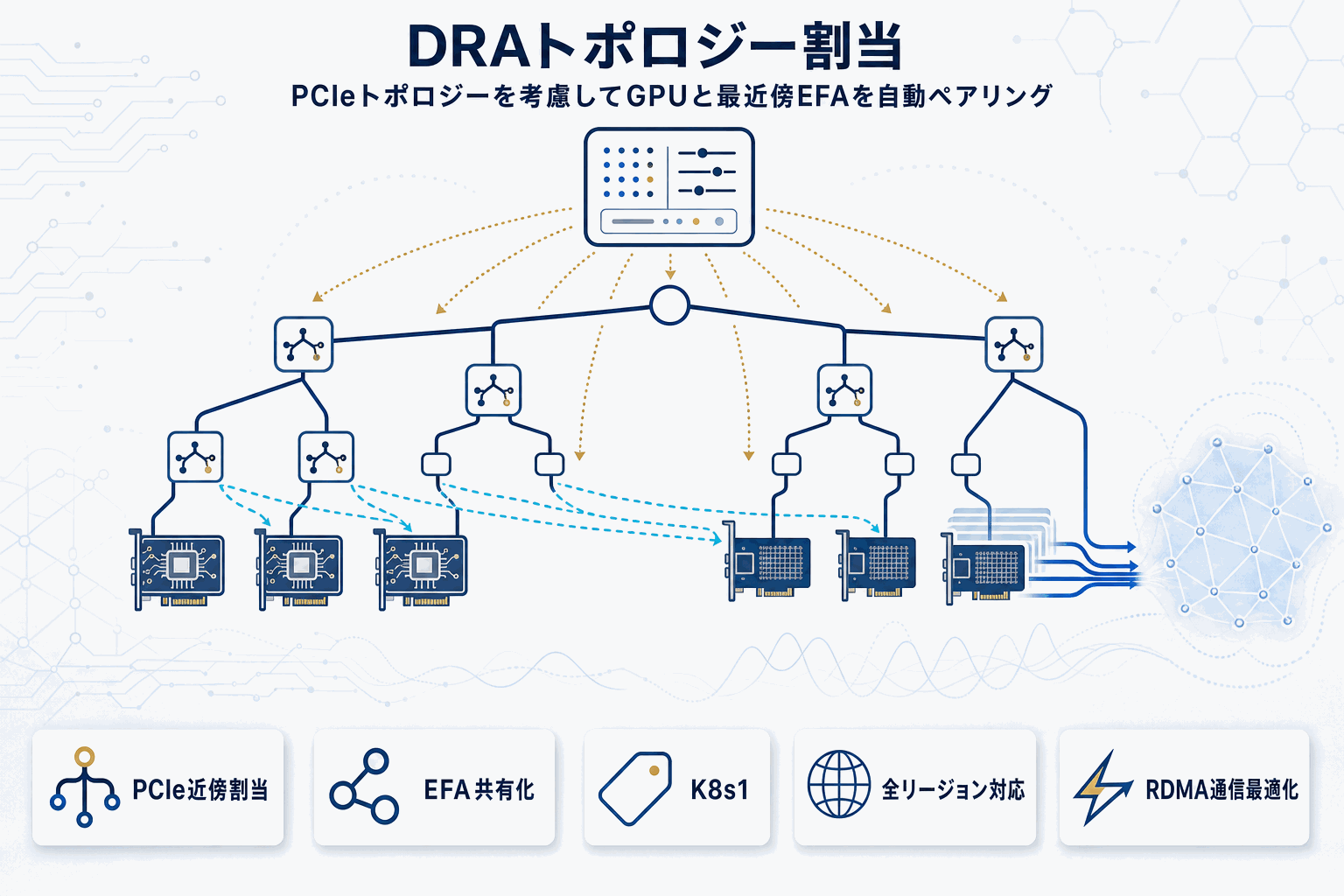 EKSがEFA向けDRAを正式対応｜AI学習の通信最適化の本文内説明図