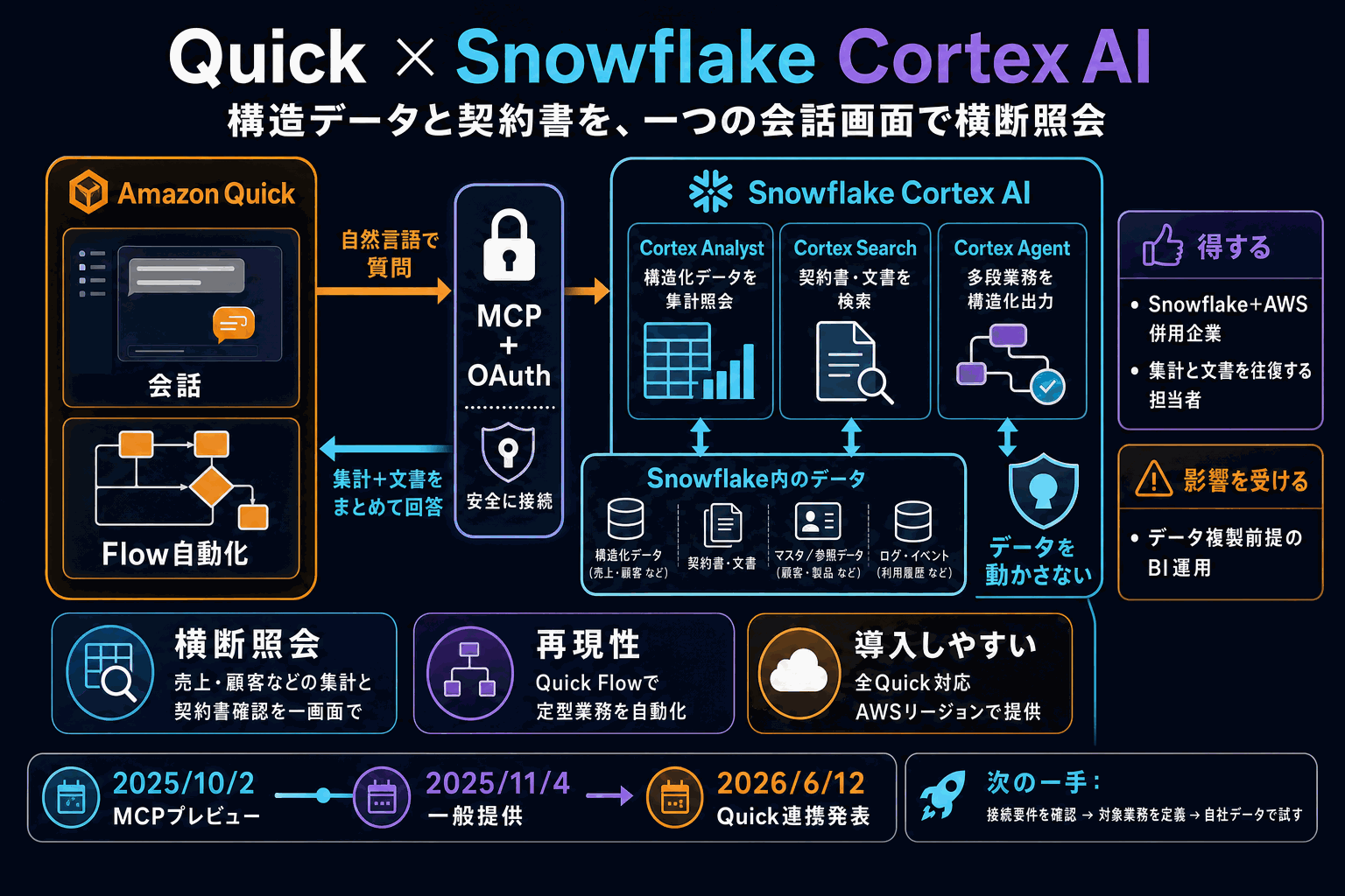 構造データと契約書を一画面で照会｜Quick×Snowflake連携の本文内説明図