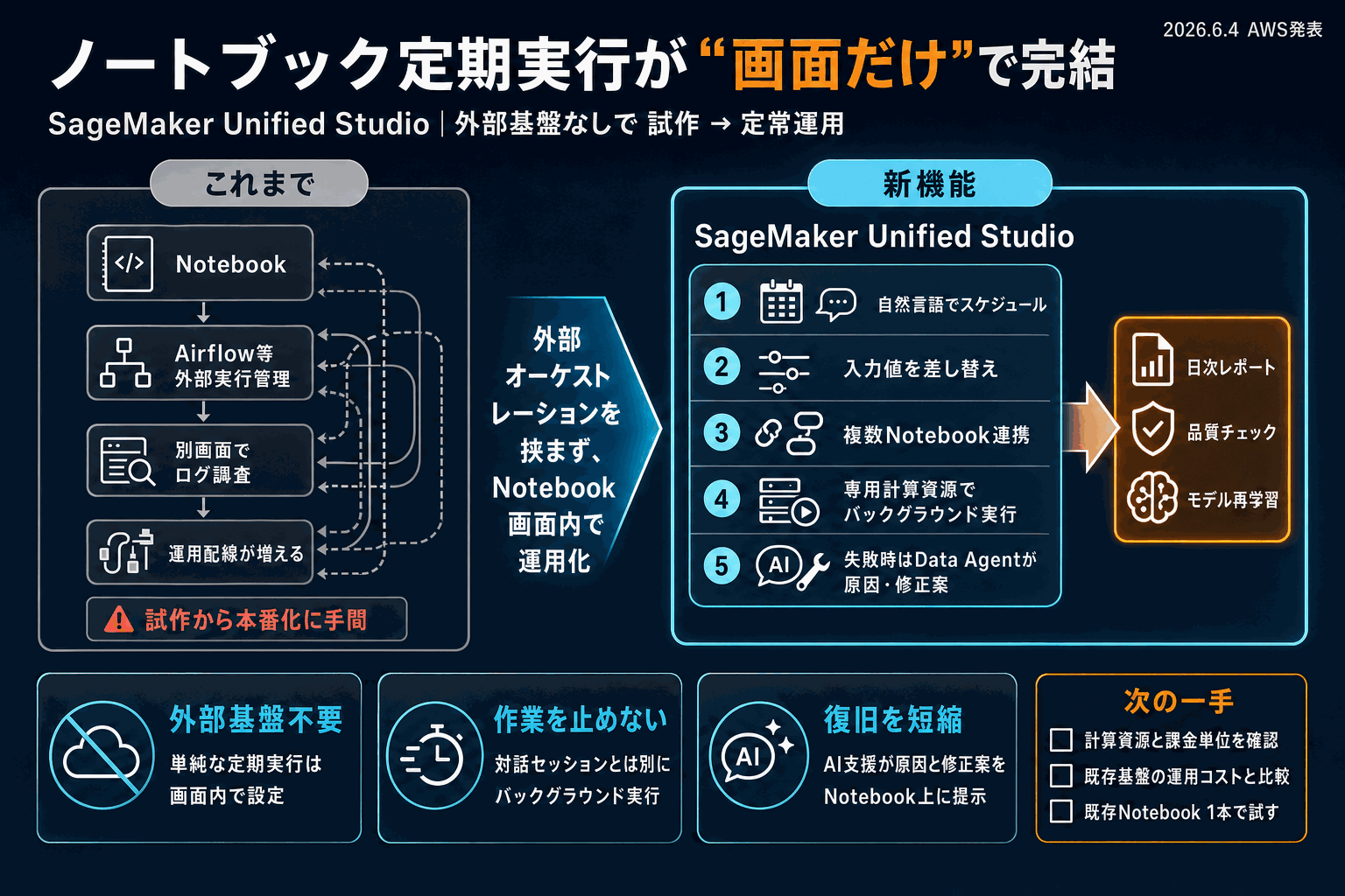 ノートブックの定期実行が画面操作だけで完結｜SageMakerの本文内説明図