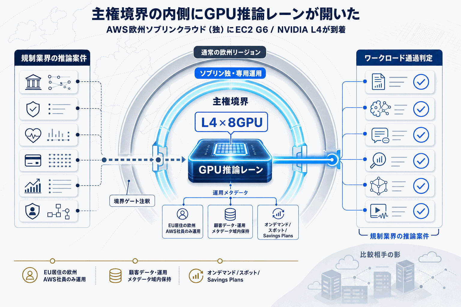 欧州データ主権下でGPU推論｜AWS独Sovereignの本文内説明図