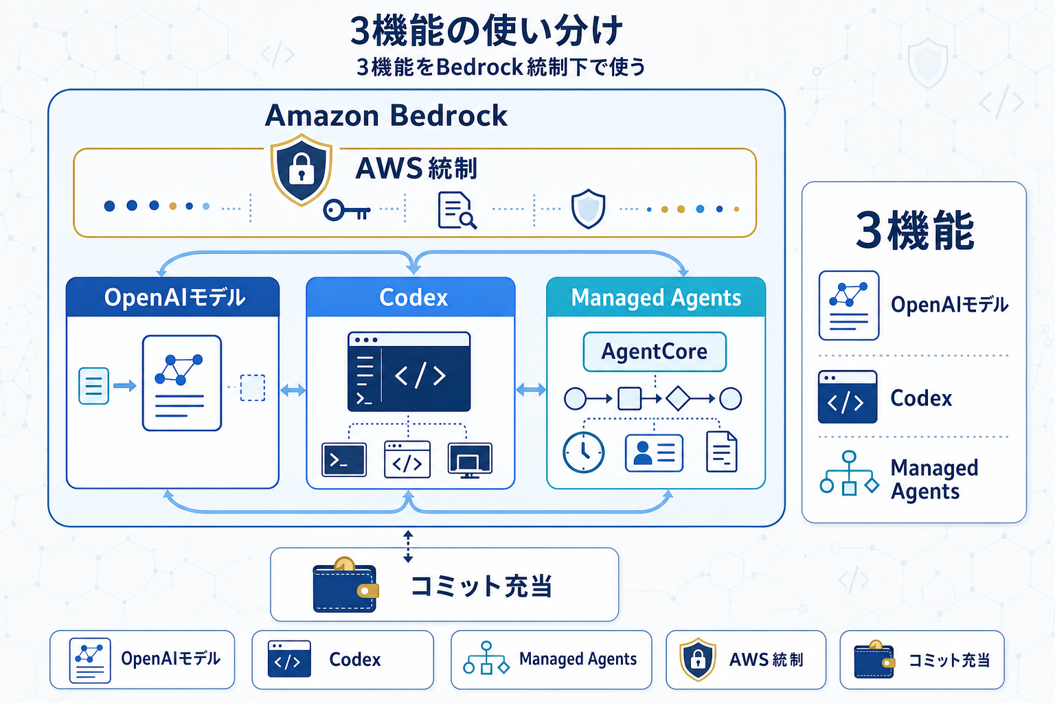 AWSがBedrockでOpenAIモデル・Codex・Managed Agentsを限定プレビュー提供の本文内説明図