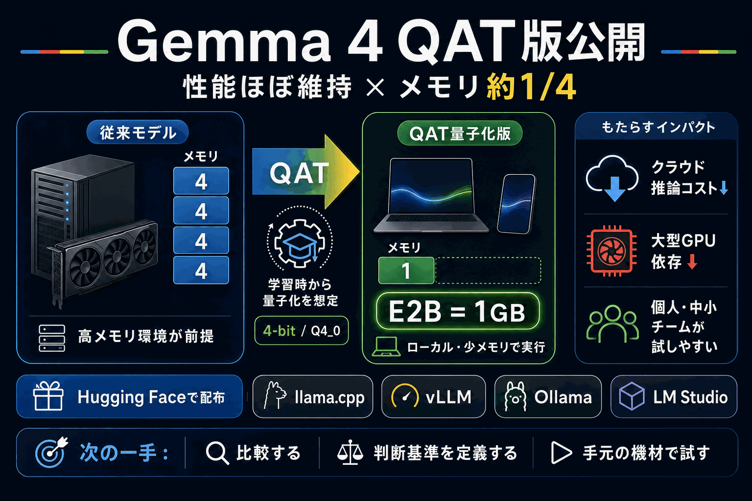 Gemma 4が4分の1のメモリで動く｜量子化版QAT公開の本文内説明図