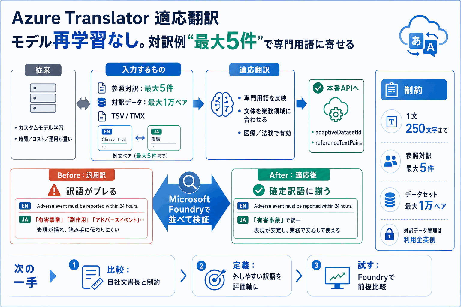 翻訳精度を例文5件で底上げ｜Azure新機能の本文内説明図