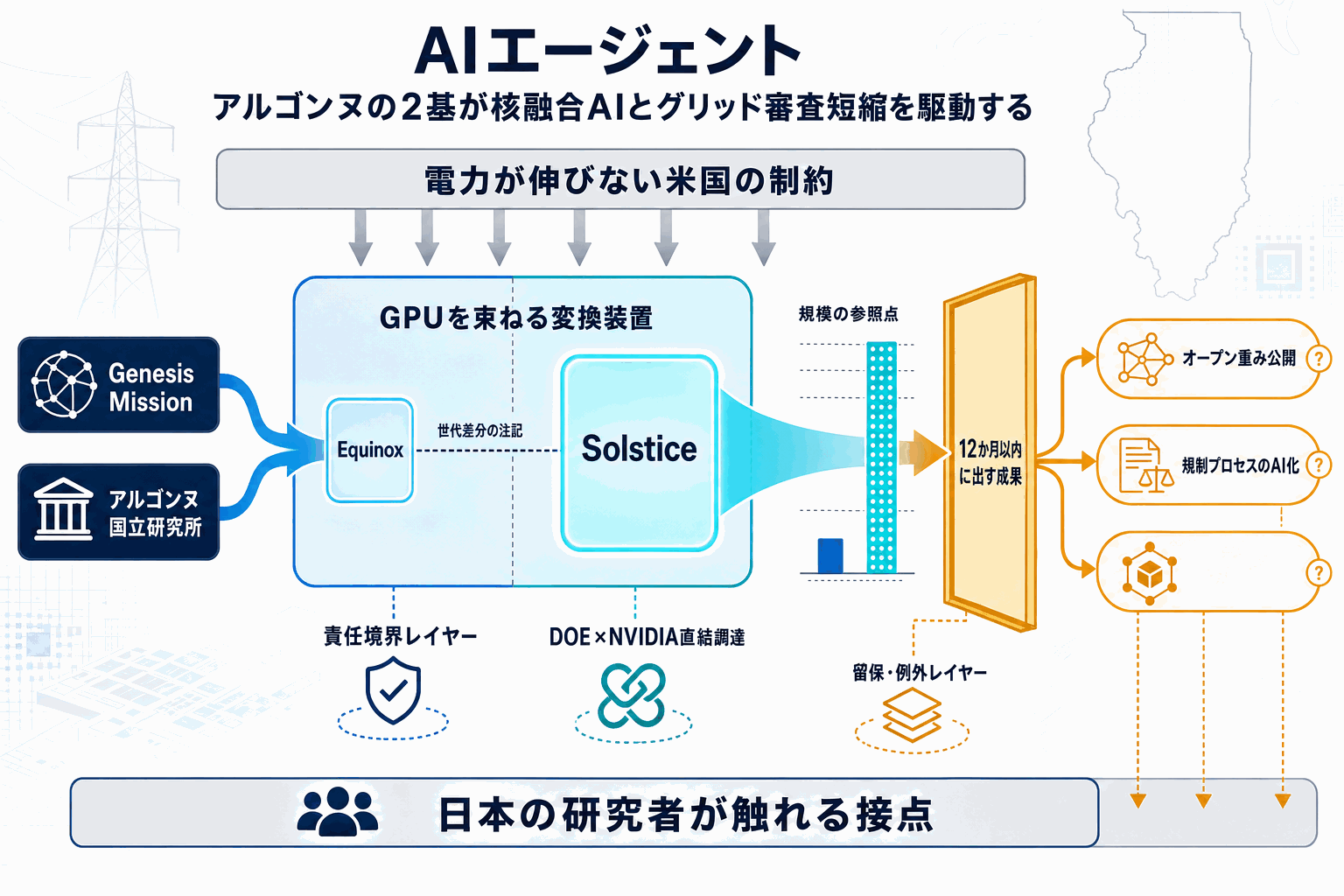 米DOEとNVIDIA、10万GPU級AI基盤で核融合加速の本文内説明図